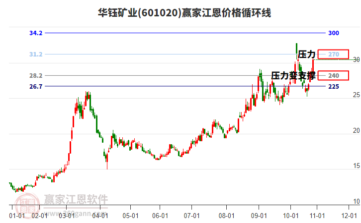 601020華鈺礦業(yè)江恩價(jià)格循環(huán)線工具