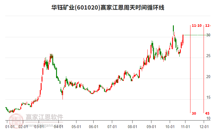 601020華鈺礦業(yè)江恩周天時(shí)間循環(huán)線工具
