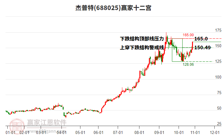 688025杰普特贏家十二宮工具 688025杰普特贏家十二宮工具
