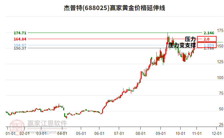 688025杰普特黃金價(jià)格延伸線工具