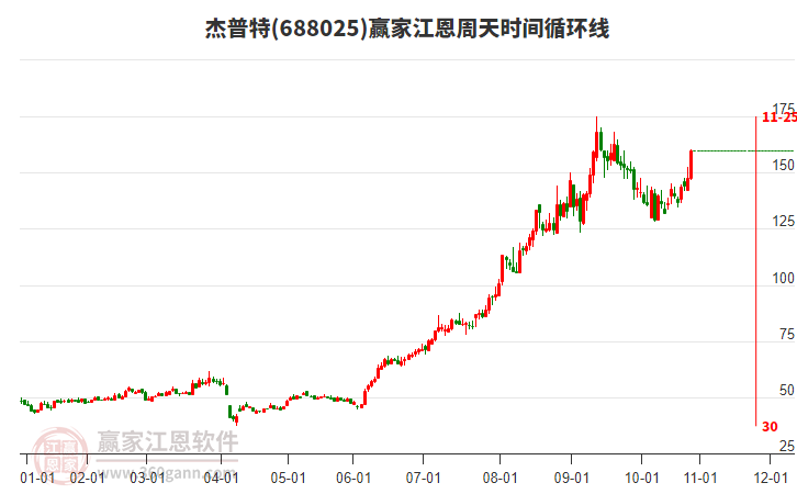 688025杰普特江恩周天時(shí)間循環(huán)線工具