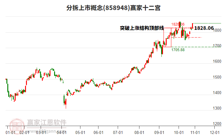 858948分拆上市贏家十二宮工具 858948分拆上市贏家十二宮工具