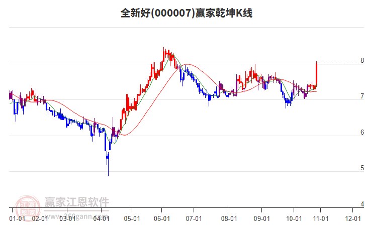 000007全新好贏家乾坤K線工具 000007全新好贏家乾坤K線工具