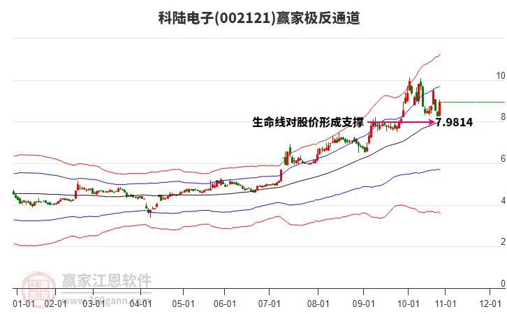 002121科陸電子贏家極反通道工具