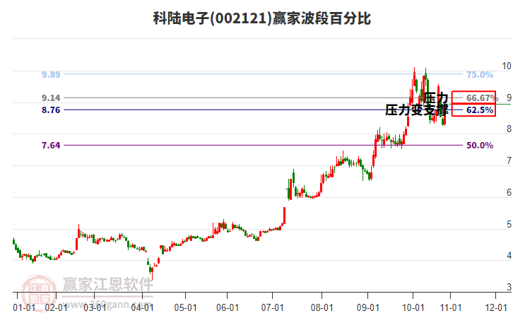 002121科陸電子波段百分比工具