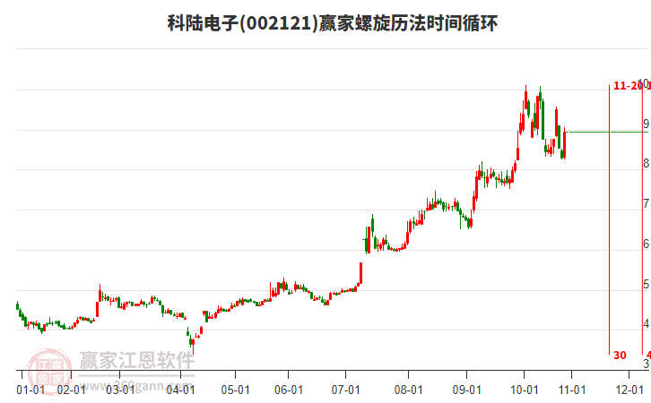 002121科陸電子螺旋歷法時(shí)間循環(huán)工具