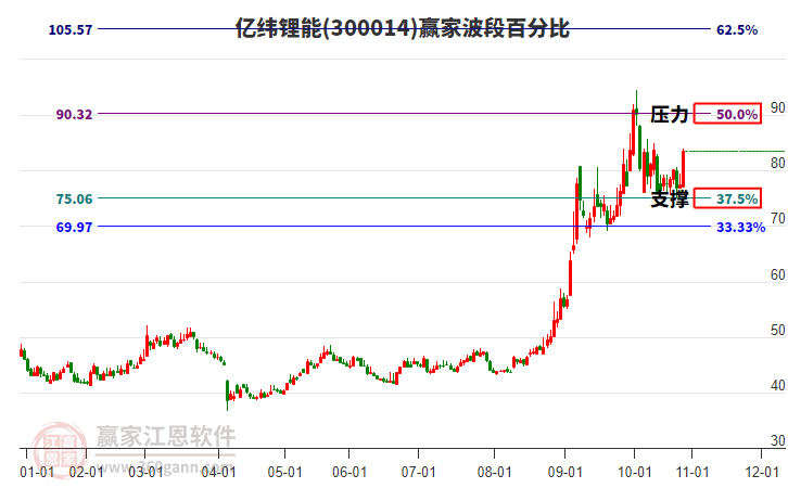 300014億緯鋰能波段百分比工具 300014億緯鋰能波段百分比工具