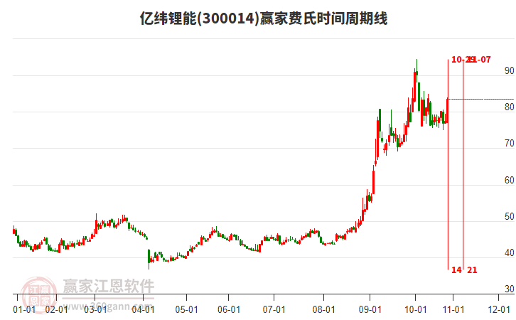 300014億緯鋰能費(fèi)氏時(shí)間周期線(xiàn)工具 300014億緯鋰能費(fèi)氏時(shí)間周期線(xiàn)工具