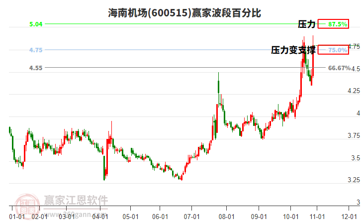 600515海南機(jī)場(chǎng)波段百分比工具
