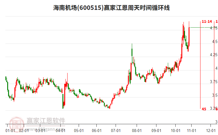 600515海南機(jī)場(chǎng)江恩周天時(shí)間循環(huán)線工具