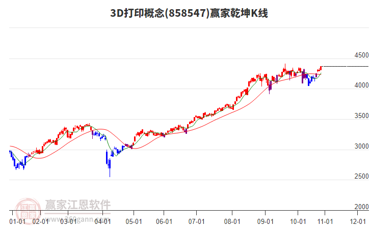 8585473D打印贏家乾坤K線工具