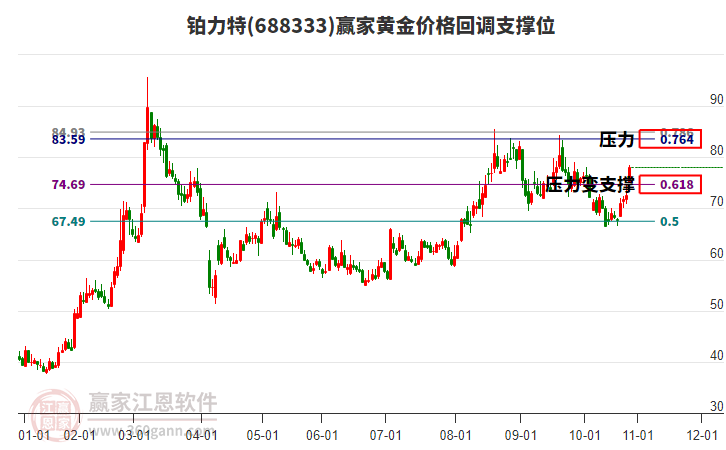 688333鉑力特黃金價格回調(diào)支撐位工具