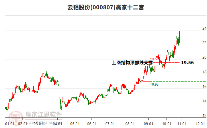 000807云鋁股份贏家十二宮工具 000807云鋁股份贏家十二宮工具