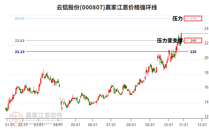 000807云鋁股份江恩價(jià)格循環(huán)線工具 000807云鋁股份江恩價(jià)格循環(huán)線工具