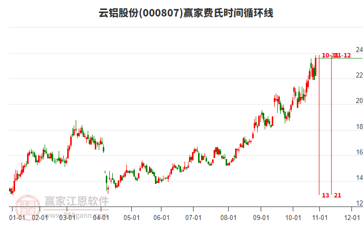 000807云鋁股份費(fèi)氏時(shí)間循環(huán)線工具 000807云鋁股份費(fèi)氏時(shí)間循環(huán)線工具