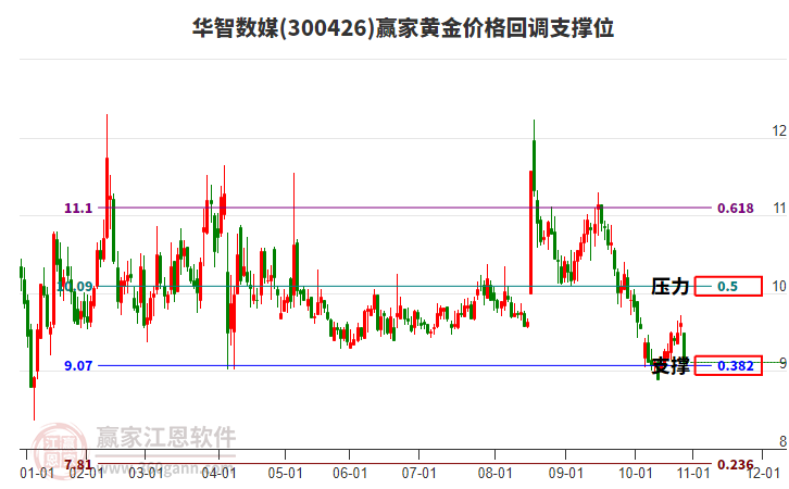 300426華智數(shù)媒黃金價格回調(diào)支撐位工具 300426華智數(shù)媒黃金價格回調(diào)支撐位工具