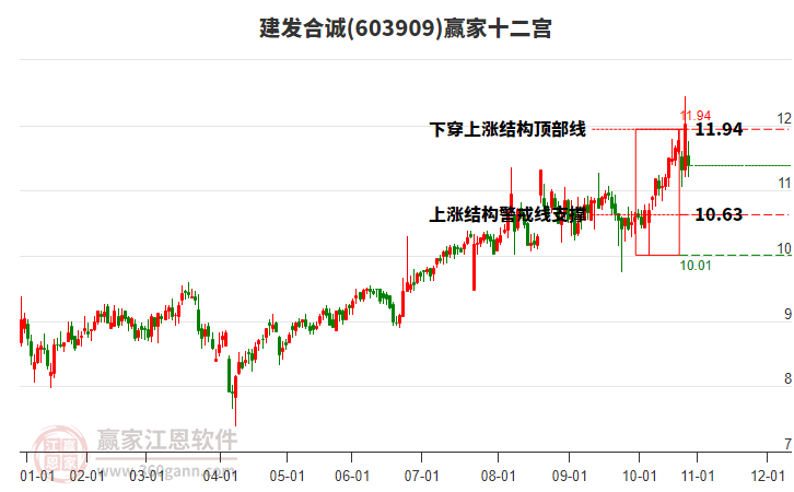 603909建發(fā)合誠贏家十二宮工具 603909建發(fā)合誠贏家十二宮工具