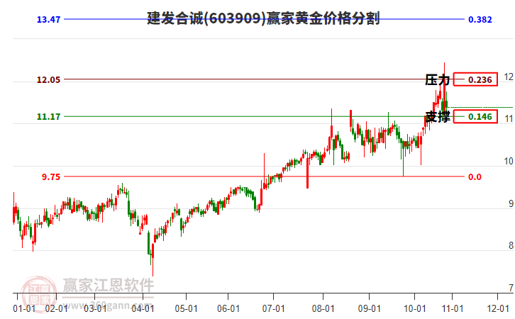 603909建發(fā)合誠黃金價格分割工具 603909建發(fā)合誠黃金價格分割工具