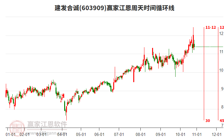 603909建發(fā)合誠江恩周天時間循環(huán)線工具 603909建發(fā)合誠江恩周天時間循環(huán)線工具