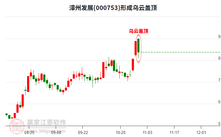 漳州發(fā)展形成烏云蓋頂形態(tài)