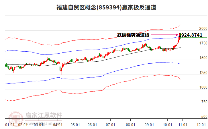 859394福建自貿(mào)區(qū)贏家極反通道工具