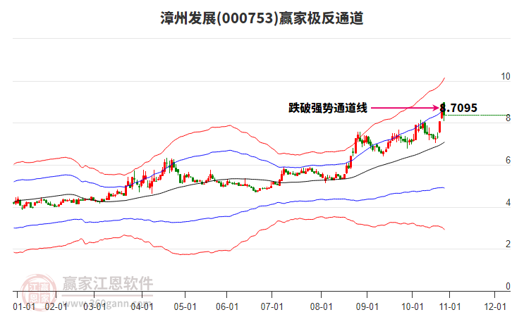 000753漳州發(fā)展贏家極反通道工具