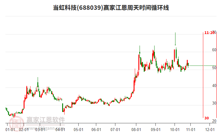 688039當(dāng)虹科技江恩周天時(shí)間循環(huán)線工具 688039當(dāng)虹科技江恩周天時(shí)間循環(huán)線工具