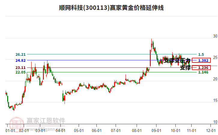 300113順網(wǎng)科技黃金價(jià)格延伸線工具 300113順網(wǎng)科技黃金價(jià)格延伸線工具