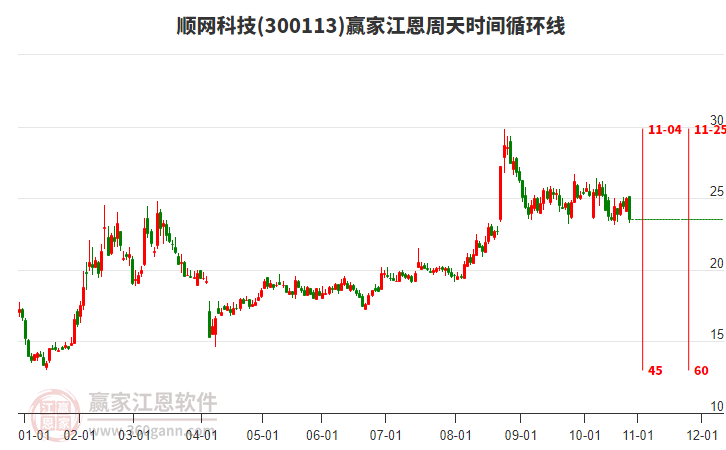 300113順網(wǎng)科技江恩周天時(shí)間循環(huán)線工具 300113順網(wǎng)科技江恩周天時(shí)間循環(huán)線工具