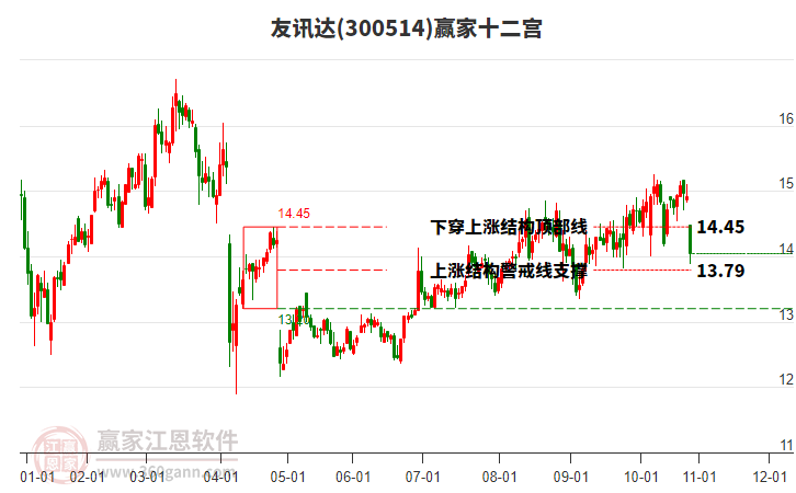 300514友訊達(dá)贏家十二宮工具 300514友訊達(dá)贏家十二宮工具