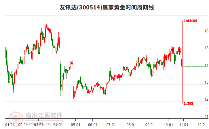 300514友訊達(dá)黃金時(shí)間周期線工具 300514友訊達(dá)黃金時(shí)間周期線工具