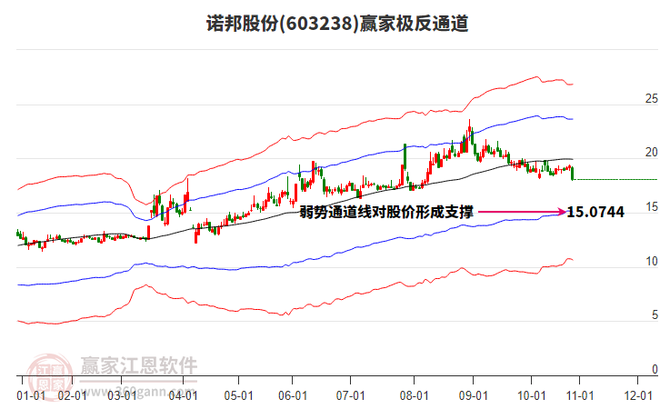 603238諾邦股份贏家極反通道工具 603238諾邦股份贏家極反通道工具