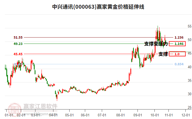 000063中興通訊黃金價格延伸線工具