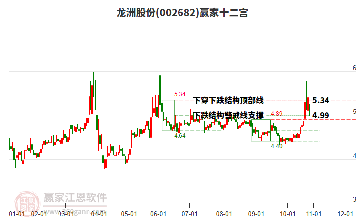 002682龍洲股份贏家十二宮工具
