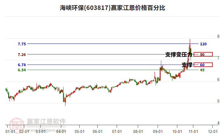 603817海峽環(huán)保江恩價(jià)格百分比工具 603817海峽環(huán)保江恩價(jià)格百分比工具