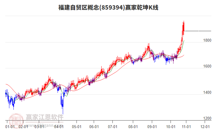859394福建自貿(mào)區(qū)贏家乾坤K線工具