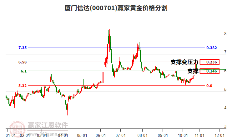 000701廈門信達(dá)黃金價(jià)格分割工具