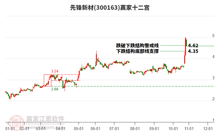 300163先鋒新材贏家十二宮工具 300163先鋒新材贏家十二宮工具