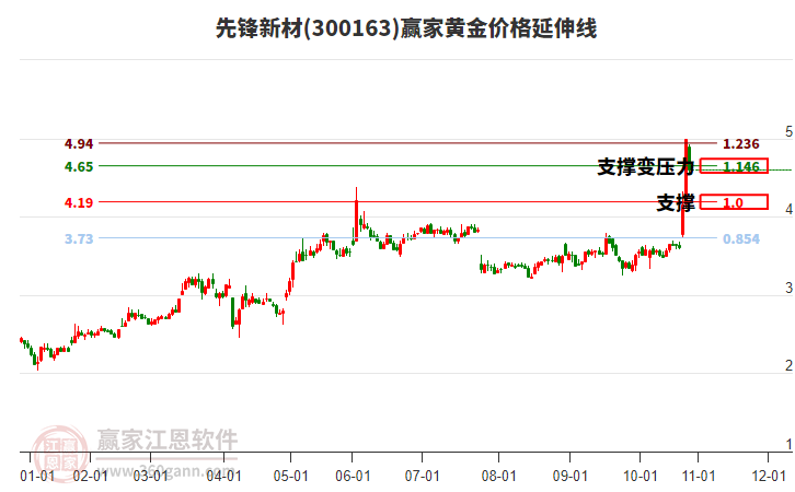 300163先鋒新材黃金價(jià)格延伸線工具 300163先鋒新材黃金價(jià)格延伸線工具