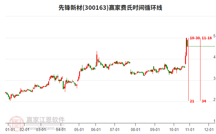 300163先鋒新材費(fèi)氏時(shí)間循環(huán)線工具 300163先鋒新材費(fèi)氏時(shí)間循環(huán)線工具