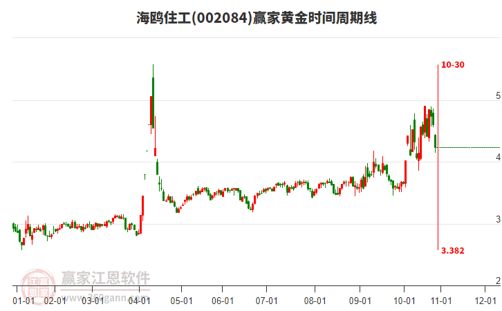 002084海鷗住工黃金時(shí)間周期線工具 002084海鷗住工黃金時(shí)間周期線工具