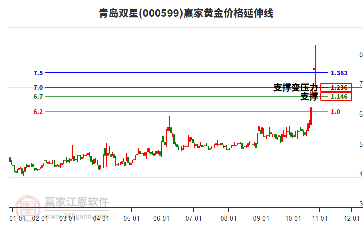 000599青島雙星黃金價(jià)格延伸線工具 000599青島雙星黃金價(jià)格延伸線工具