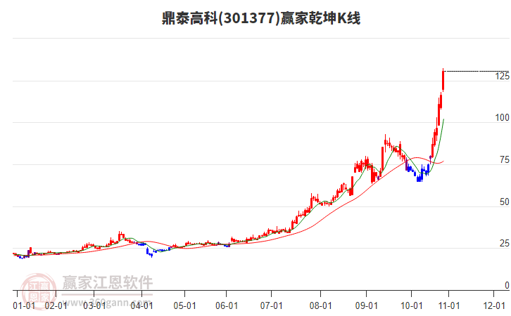 301377鼎泰高科贏家乾坤K線工具