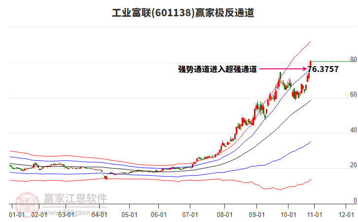 601138工業(yè)富聯(lián)贏家極反通道工具 601138工業(yè)富聯(lián)贏家極反通道工具