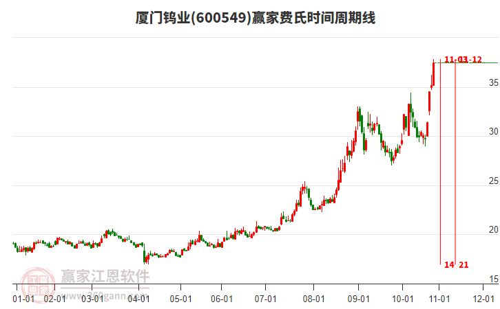 600549廈門鎢業(yè)費氏時間周期線工具