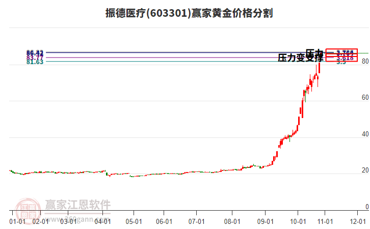 603301振德醫(yī)療黃金價(jià)格分割工具