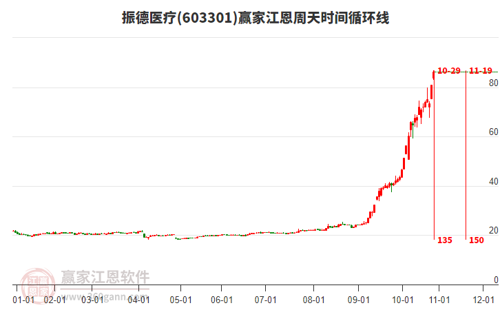 603301振德醫(yī)療江恩周天時(shí)間循環(huán)線工具