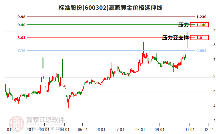600302標(biāo)準(zhǔn)股份黃金價(jià)格延伸線工具