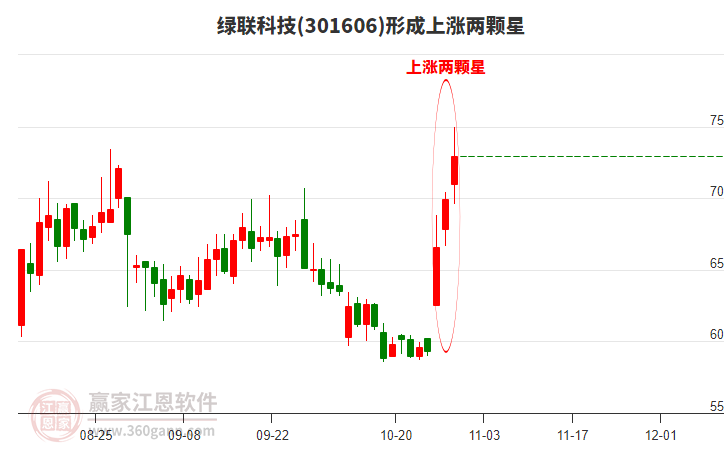 301606綠聯(lián)科技形成上漲兩顆星形態(tài) 301606綠聯(lián)科技形成上漲兩顆星形態(tài)