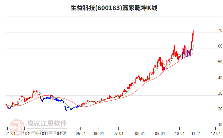 600183生益科技贏家乾坤K線工具 600183生益科技贏家乾坤K線工具